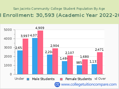 San Jacinto Community College 2023 Student Population by Age chart