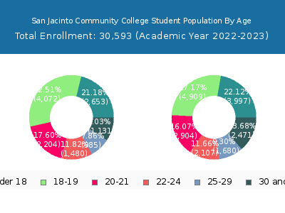 San Jacinto Community College 2023 Student Population Age Diversity Pie chart