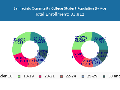 San Jacinto Community College 2025 Student Population Age Diversity Pie chart