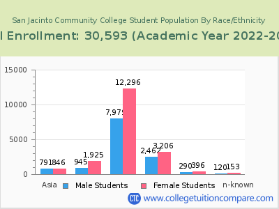 San Jacinto Community College 2023 Student Population by Gender and Race chart