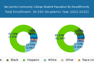San Jacinto Community College 2023 Student Population by Gender and Race chart