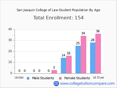 San Joaquin College of Law 2024 Student Population by Age chart