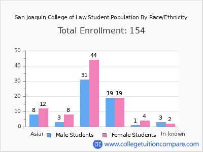 San Joaquin College of Law 2025 Student Population by Gender and Race chart