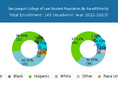 San Joaquin College of Law 2023 Student Population by Gender and Race chart