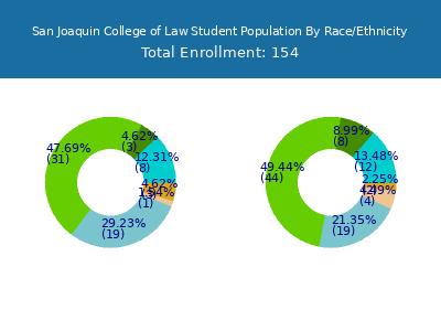 San Joaquin College of Law 2025 Student Population by Gender and Race chart