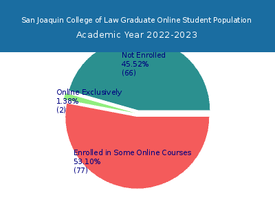 San Joaquin College of Law 2023 Online Student Population chart