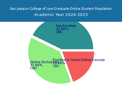 San Joaquin College of Law 2025 Online Student Population chart