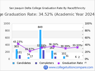 San Joaquin Delta College graduation rate by race
