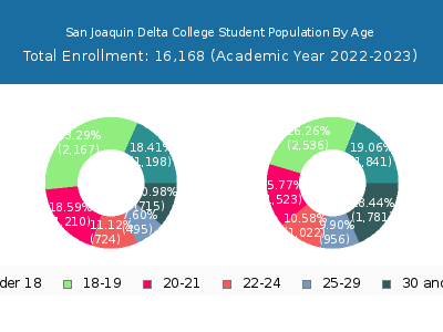 San Joaquin Delta College 2023 Student Population Age Diversity Pie chart
