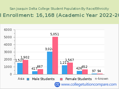 San Joaquin Delta College 2023 Student Population by Gender and Race chart