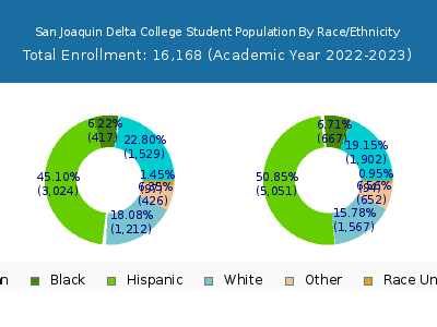San Joaquin Delta College 2023 Student Population by Gender and Race chart