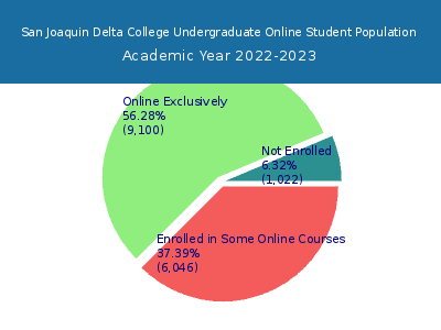 San Joaquin Delta College 2023 Online Student Population chart