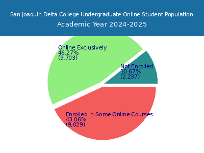 San Joaquin Delta College 2025 Online Student Population chart