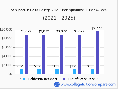 San Joaquin Delta College 2025 undergraduate tuition chart