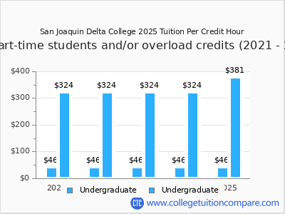 San Joaquin Delta College 2025 cost per credit hour chart