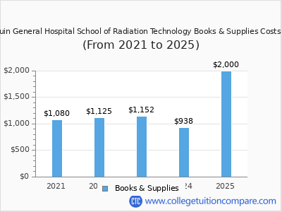 San Joaquin General Hospital School of Radiation Technology 2025 books & supplies cost chart