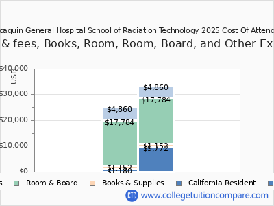 San Joaquin General Hospital School of Radiation Technology 2025 COA (cost of attendance) chart