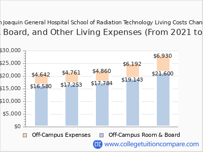 San Joaquin General Hospital School of Radiation Technology 2025 room & board cost chart