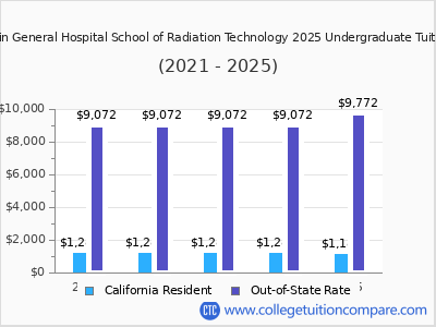 San Joaquin General Hospital School of Radiation Technology 2025 undergraduate tuition chart