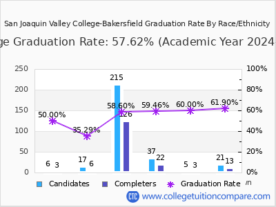 San Joaquin Valley College-Bakersfield graduation rate by race