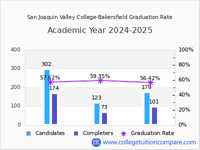 San Joaquin Valley College-Bakersfield graduation rate by gender