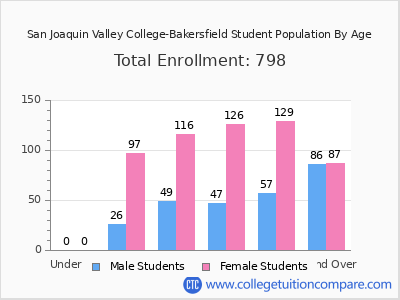 San Joaquin Valley College-Bakersfield 2024 Student Population by Age chart