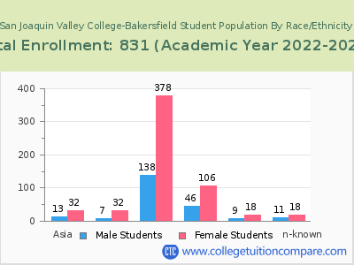 San Joaquin Valley College-Bakersfield 2023 Student Population by Gender and Race chart