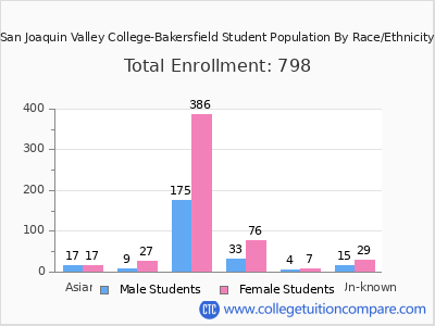 San Joaquin Valley College-Bakersfield 2025 Student Population by Gender and Race chart