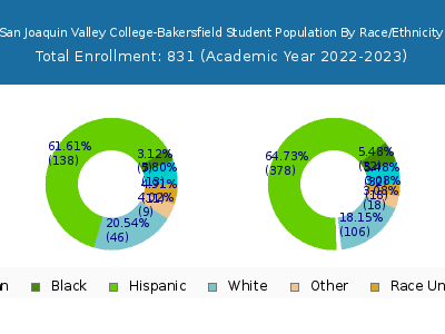 San Joaquin Valley College-Bakersfield 2023 Student Population by Gender and Race chart