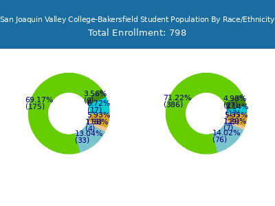 San Joaquin Valley College-Bakersfield 2025 Student Population by Gender and Race chart