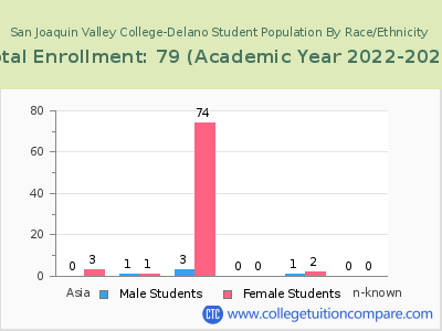 San Joaquin Valley College-Delano 2023 Student Population by Gender and Race chart
