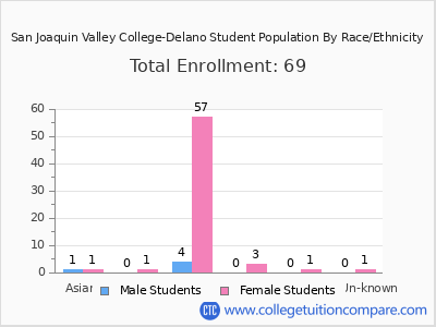 San Joaquin Valley College-Delano 2025 Student Population by Gender and Race chart