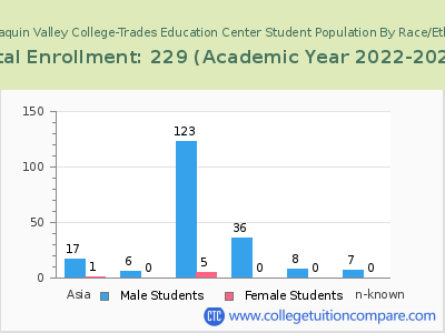 San Joaquin Valley College-Trades Education Center 2023 Student Population by Gender and Race chart