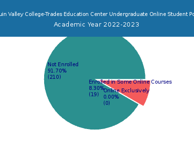 San Joaquin Valley College-Trades Education Center 2023 Online Student Population chart