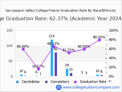 San Joaquin Valley College-Fresno graduation rate by race