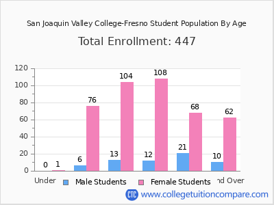 San Joaquin Valley College-Fresno 2024 Student Population by Age chart