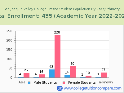 San Joaquin Valley College-Fresno 2023 Student Population by Gender and Race chart