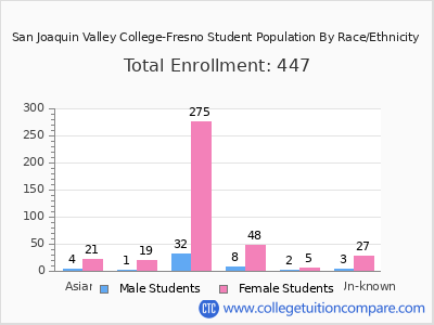 San Joaquin Valley College-Fresno 2025 Student Population by Gender and Race chart