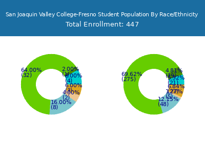 San Joaquin Valley College-Fresno 2025 Student Population by Gender and Race chart