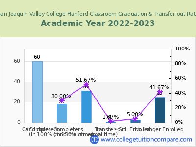 San Joaquin Valley College-Hanford Classroom 2023 Graduation Rate chart