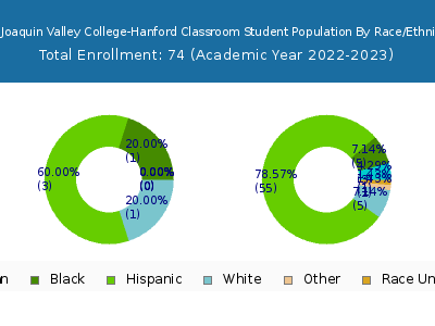 San Joaquin Valley College-Hanford Classroom 2023 Student Population by Gender and Race chart