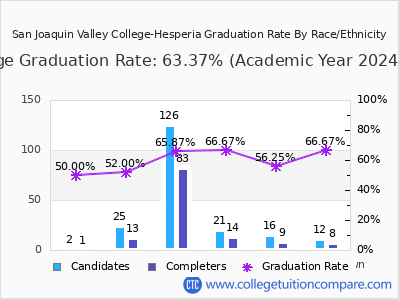 San Joaquin Valley College-Hesperia graduation rate by race