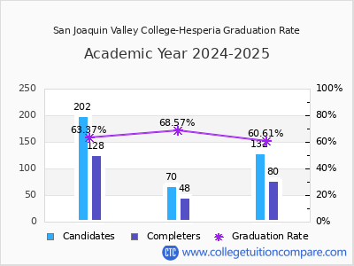 San Joaquin Valley College-Hesperia graduation rate by gender