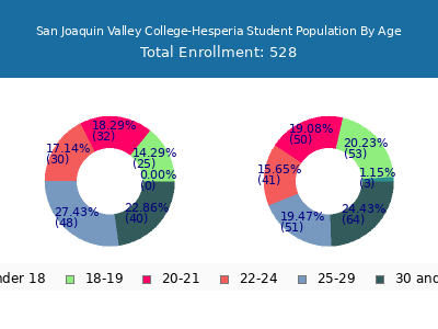 San Joaquin Valley College-Hesperia 2024 Student Population Age Diversity Pie chart