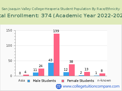 San Joaquin Valley College-Hesperia 2023 Student Population by Gender and Race chart