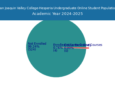 San Joaquin Valley College-Hesperia 2025 Online Student Population chart