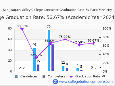 San Joaquin Valley College-Lancaster graduation rate by race