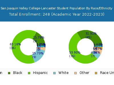 San Joaquin Valley College-Lancaster 2023 Student Population by Gender and Race chart