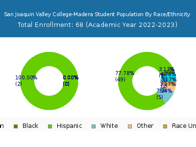 San Joaquin Valley College-Madera 2023 Student Population by Gender and Race chart