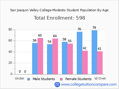San Joaquin Valley College-Modesto 2024 Student Population by Age chart